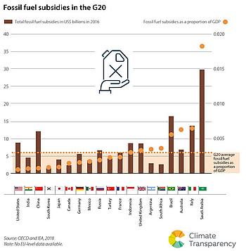 Subventionen der G20-Staaten in fossile Energien