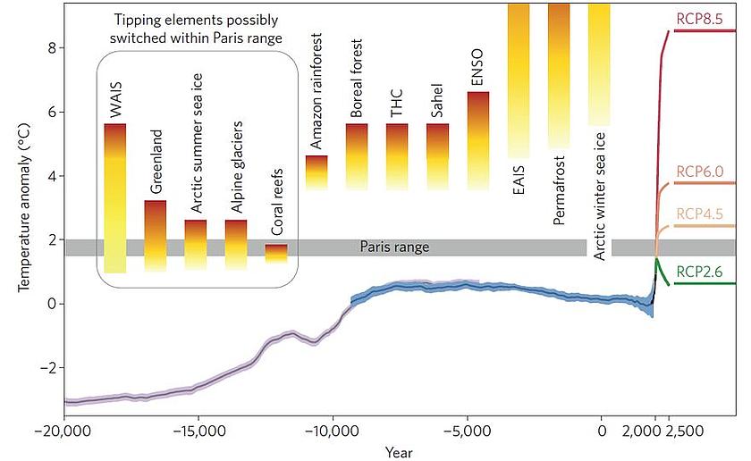 Unterschiedliche Kipp-Elemente im Kontext der Entwicklung der globalen Mitteltemperatur. (Quelle: Potsdam Institut für Klimafolgenforschung, Abb. 1 aus Schellnhuber, Rahmstorf, Winkelmann, 2016)
