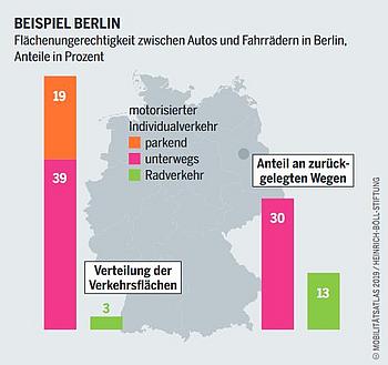 Grafik der Flächenungerechtigkeit in Berlin.