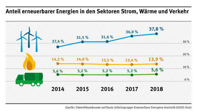 Anteil Erneuerbarer Energien in den Sektoren Strom, Wärme und Verkehr 2018.