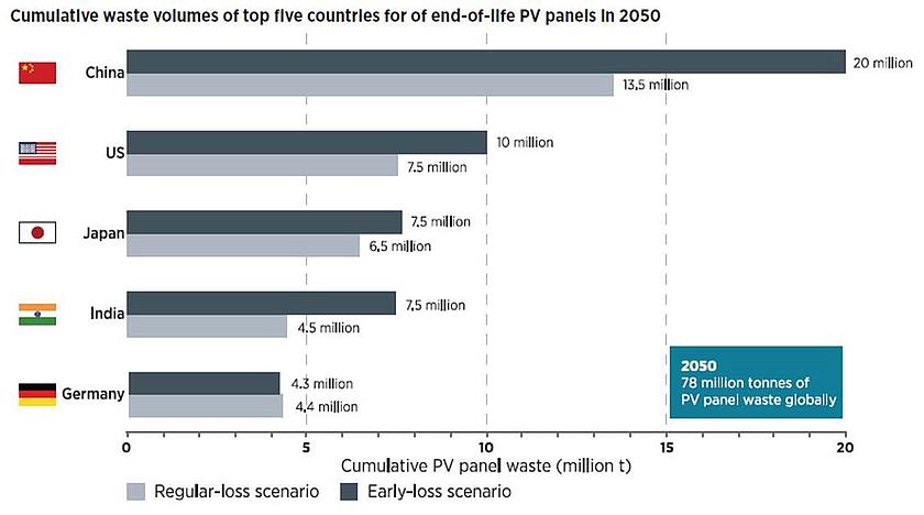 In China fallen dem Bericht zufolge bis zum Jahr 2050 besonders viele ausgediente Solarmodule an. Aber auch in Deutschland muss man sich Gedanken für eine sinnvolle Wiederverwertung machen. (Grafik: IRENA)