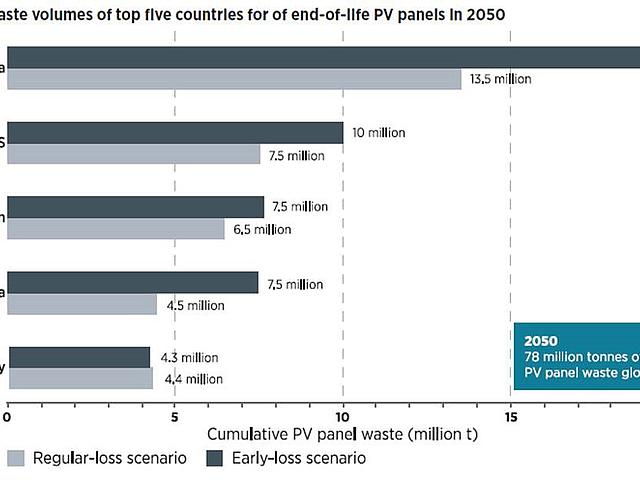 In China fallen dem Bericht zufolge bis zum Jahr 2050 besonders viele ausgediente Solarmodule an. Aber auch in Deutschland muss man sich Gedanken für eine sinnvolle Wiederverwertung machen. (Grafik: IRENA)