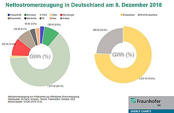 Windräder deckten am 8. Dezember 2018 zeitweise über 80 Prozent des deutschen Stromverbrauchs. 