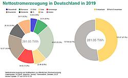 Nettostromerzeugung in Deutschland