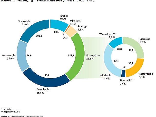 Bruttostromerzeugung in Deutschland 2014 – der Anteil der Erneuerbaren Energien steigt stetig an. (Quelle: © AG Energiebilanzen)