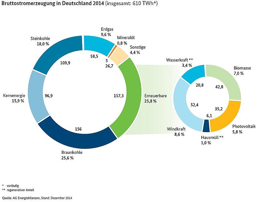 Bruttostromerzeugung in Deutschland 2014 – der Anteil der Erneuerbaren Energien steigt stetig an. (Quelle: © AG Energiebilanzen)