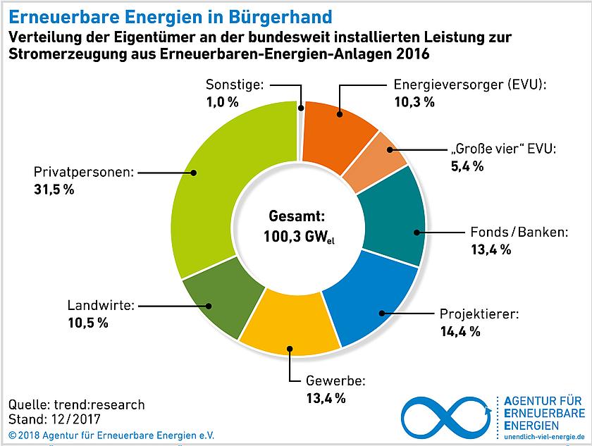 Bürgerenergie bleibt für die dezentrale Energiewende der größte Erfolgsfaktor. (Grafik: © AEE)