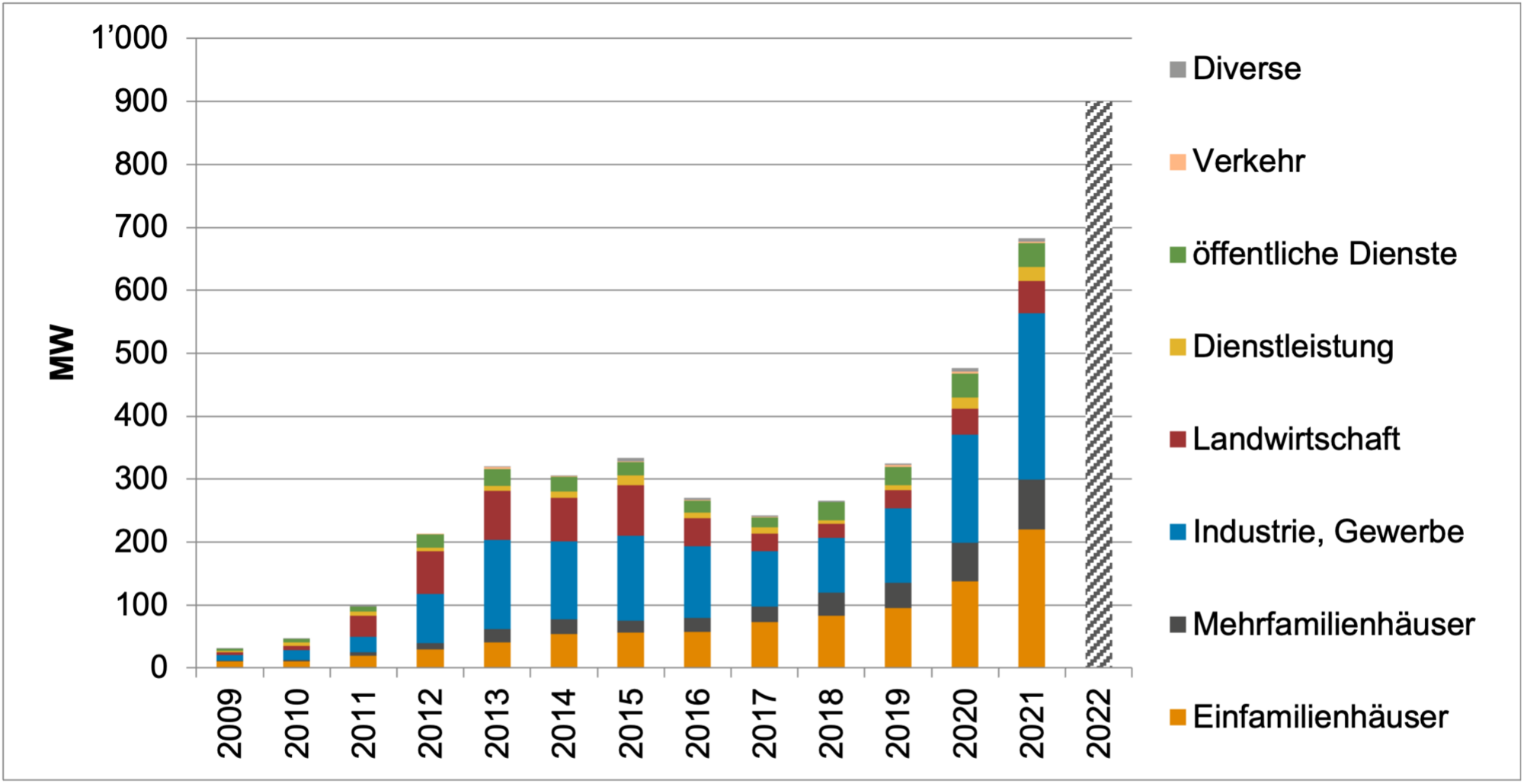 Jährlicher PV-Zubau in der Schweiz (in Megawatt): Der Photovoltaikmarkt in der Schweiz legte in 2021 in allen Bereichen kräftig zu. (Grafik: Swissolar)
