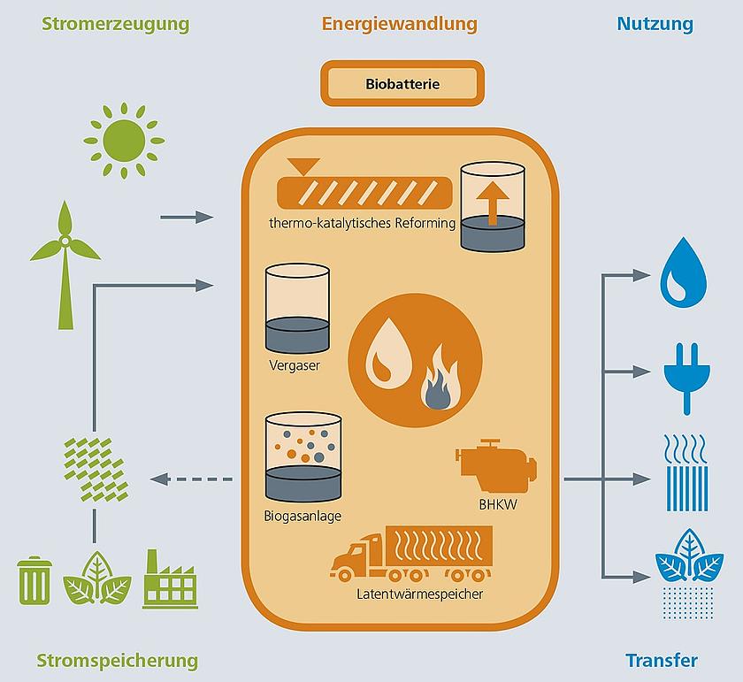 Das thermo-katalytische Reforming ist das Herzstück des Konzepts der Biobatterie vom Fraunhofer UMSICHT. (Grafik: Fraunhofer UMSICHT)