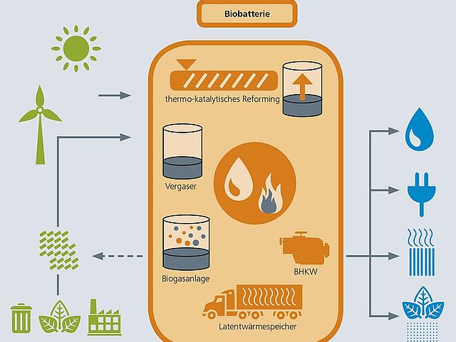Das thermo-katalytische Reforming ist das Herzstück des Konzepts der Biobatterie vom Fraunhofer UMSICHT. (Grafik: Fraunhofer UMSICHT)