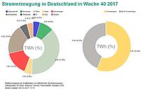Die Erneuerbaren Energien hatten in der 40. Kalenderwoche einen Anteil von über 55 Prozent an der Nettoerzeugung von Kraftwerken zur Stromversorgung in Deutschland. (Grafik: <a href="https://www.energy-charts.de/energy_pie_de.htm?year=2017&week=40" target="_blank">Energy Charts / Fraunhofer ISE</a>)