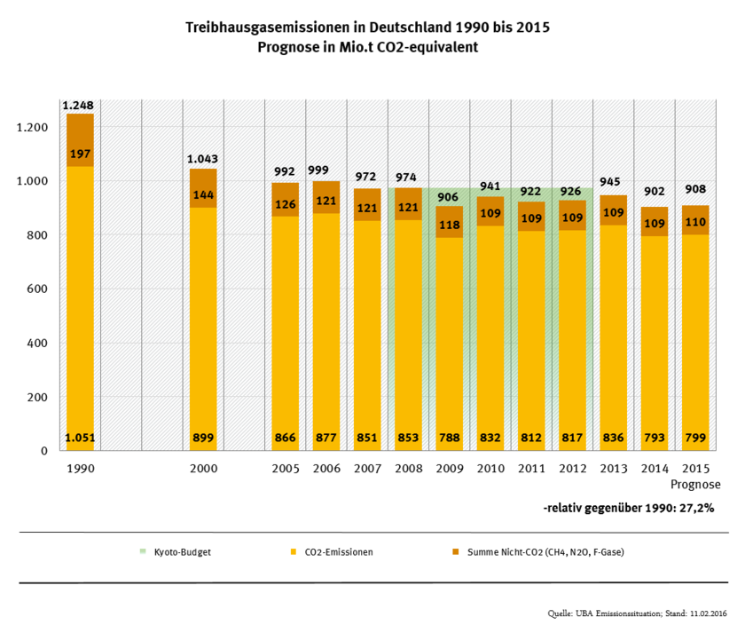 Gegenüber 2014 sind die Treibhausgas-Emissionen in Deutschland wieder um 0,7 Prozent gestiegen. Ziel für 2020 sind 750 Millionen Tonnen CO2-Äquivalente. (Grafik: UBA)