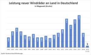 Jährliche neu installierte Brutto-Leistung von Windrädern an Land in Deutschland (in Megawatt). 