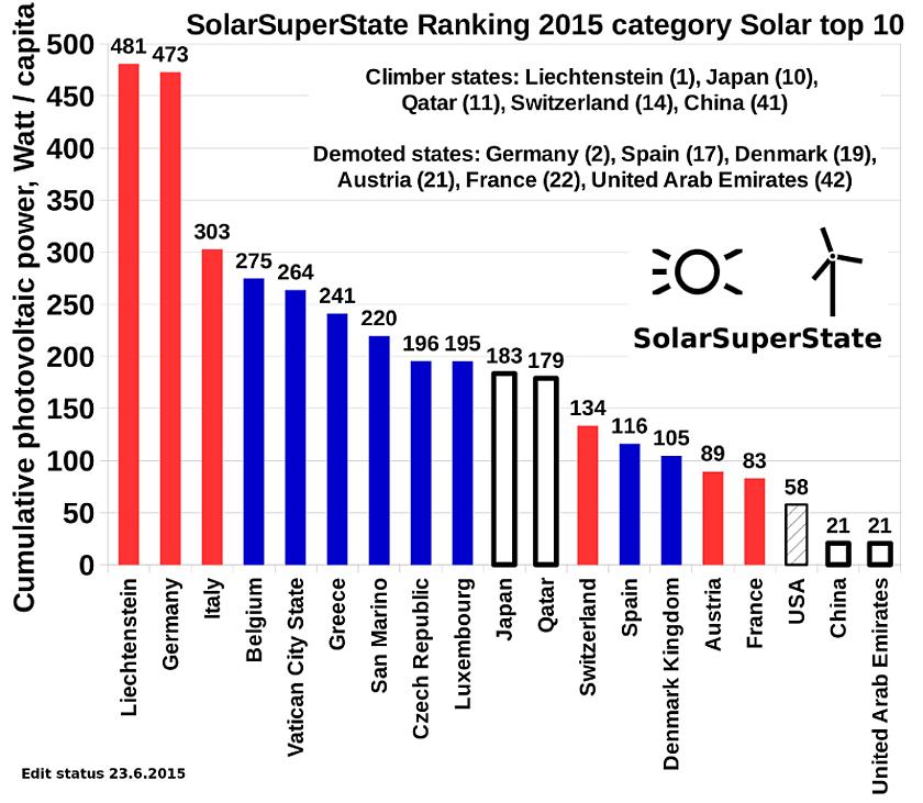 Die SolarSuperState Association hat ihre SolarSuperState-Rangfolge 2015 mit Liechtenstein als Gewinnerland in der Kategorie Solar veröffentlicht. (Bild: © SolarSuperState Association)