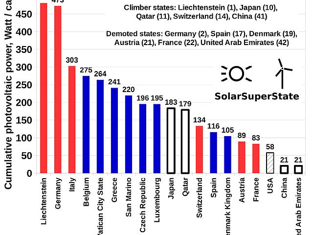 Die SolarSuperState Association hat ihre SolarSuperState-Rangfolge 2015 mit Liechtenstein als Gewinnerland in der Kategorie Solar veröffentlicht. (Bild: © SolarSuperState Association)