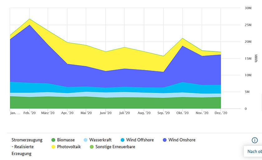 Jahreserzeugung erneuerbarer Energien 2020 grafisch dargestellt.