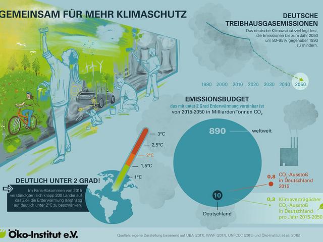 Klimaschutz-Grafik vom Öko-Institut