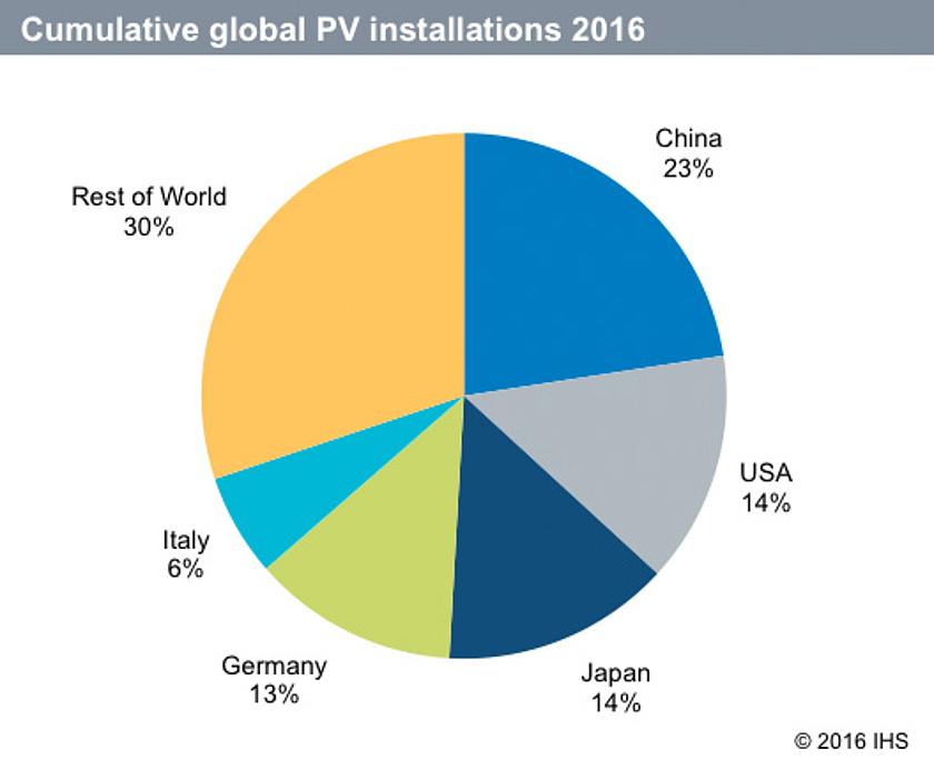 Die Analysten von IHS gehen davon aus, dass bis Ende des Jahres 310 GW PV-Leistung weltweit installiert sind. Dabei entfallen auf nur fünf Länder insgesamt 70 Prozent der installierten Gesamtleistung. Doch in den kommenden Jahren wird sich das Bild ver