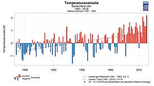 Jahresmitteltemperatur 1881 bis 2018