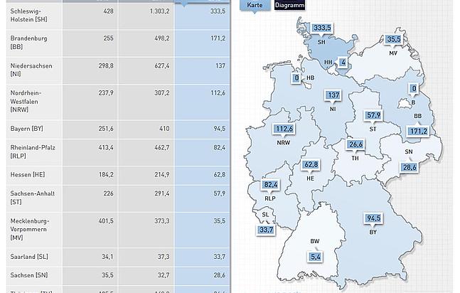 Noch stockt der Windkraftausbau in den Bundesländern nicht, doch neue Genehmigungen gibt es besonders in Bayern und Schleswig-Holstein derzeit kaum. Im dritten Quartal 2015 wurden in Schleswig-Holstein nur fünf neue Anlagen genehmigt, in Bayern waren es