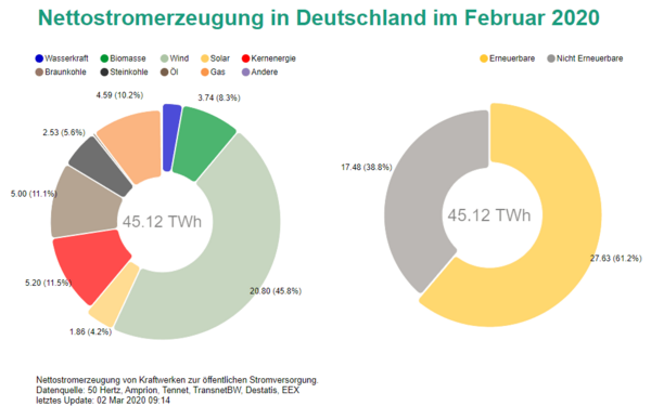 Nettostromerzeugung in Deutschland im Februar 2020. 