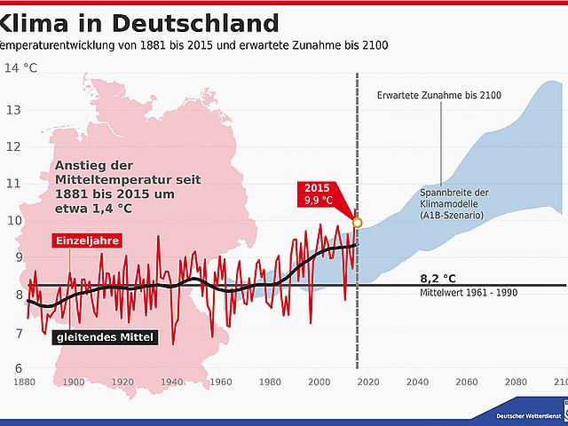 Seit Beginn der Wetteraufzeichnungen im Jahr 1881 hat sich Deutschland um 1,4 Grad erwärmt. (Grafik: DWD)