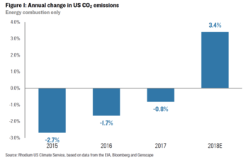 Jährliche Veränderungen der energiebedingten US-Treibhausgas-Emissionen.