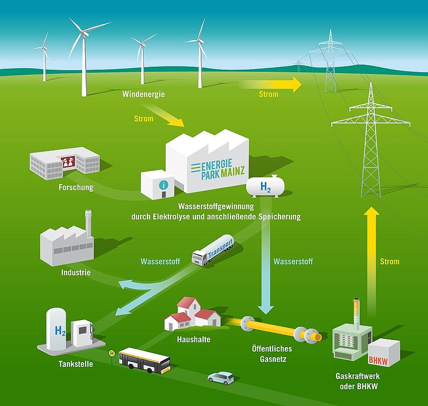 Der Energiepark Mainz ist eine von über 35 Power-to-Gas-Anlagen in Deutschland. (Grafik: Stadtwerke Mainz)