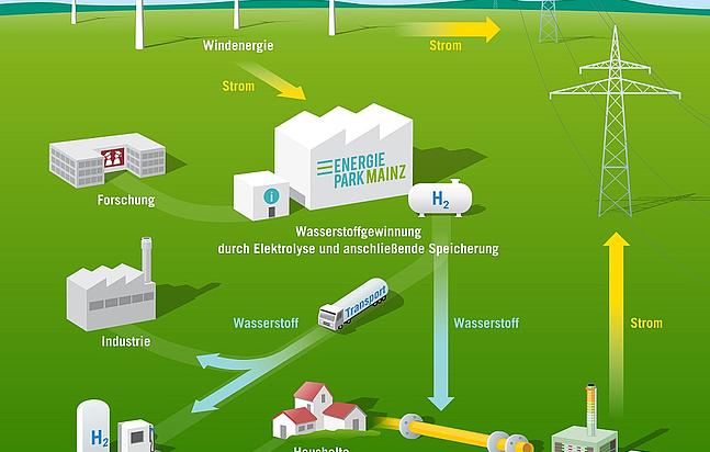 Der Energiepark Mainz ist eine von über 35 Power-to-Gas-Anlagen in Deutschland. (Grafik: Stadtwerke Mainz)