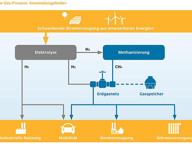 Anwendungsfelder von Power to Gas. (Bild: © Deutsche Energie-Agentur GmbH (dena) / www.powertogas.info)