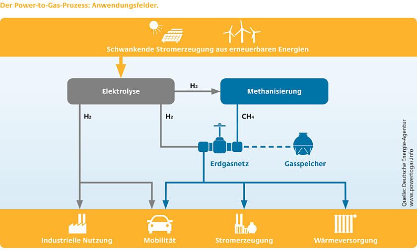 Anwendungsfelder von Power to Gas. (Bild: © Deutsche Energie-Agentur GmbH (dena) / www.powertogas.info)