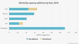 Grafik: <a href="https://www.iea.org/publications/renewables2017/" target="_blank">Renewables 2017, IEA</a>