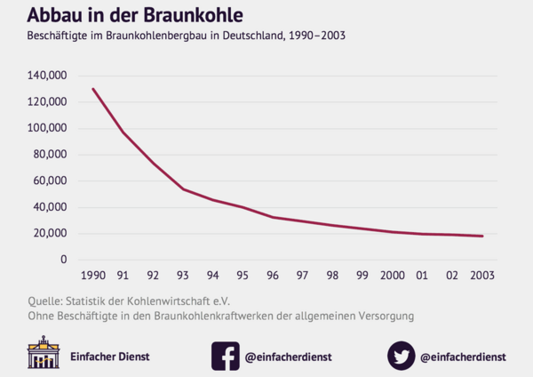 Von einst über 100.000 Arbeitsplätzen in der deutschen Braunkohlebranche sind nur noch 20.000 übrig.