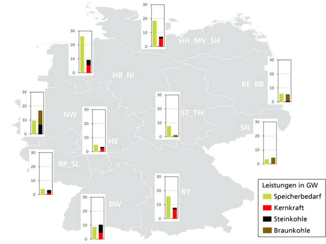 Grafik zu Speicherkapazitäten in Deutschland: Je nach Region über- oder unterschreiten die Anschlussleistungen der konventionellen Kraftwerke den Speicherbedarf