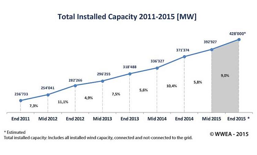Die weltweite installierte Windkraftleistung ist auch im ersten Halbjahr 2015 stark gewachsen und könnte bis Ende 2015 428.000 MW erreichen. (Grafik: WWEA)