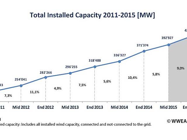 Die weltweite installierte Windkraftleistung ist auch im ersten Halbjahr 2015 stark gewachsen und könnte bis Ende 2015 428.000 MW erreichen. (Grafik: WWEA)