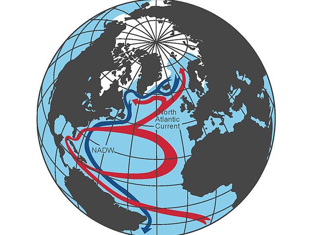 Atlantic Conveyor, eine schematische Skizze der großen atlantischen Umwälz-Strömung (Atlantic Meridional Overturning Circulation). Die Meeresströmungen des Atlantiks, die als globale Wasserumwälzpumpe auch das Klima maßgeblich beeinflussen, werden d