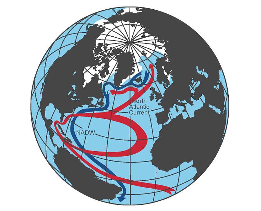 Atlantic Conveyor, eine schematische Skizze der großen atlantischen Umwälz-Strömung (Atlantic Meridional Overturning Circulation). Die Meeresströmungen des Atlantiks, die als globale Wasserumwälzpumpe auch das Klima maßgeblich beeinflussen, werden d