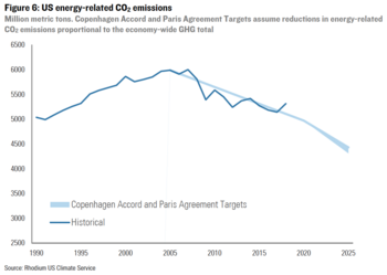 Energiebedingte CO2-Emissionen der USA und Vereinbarkeit mit internationalen Klimazielen