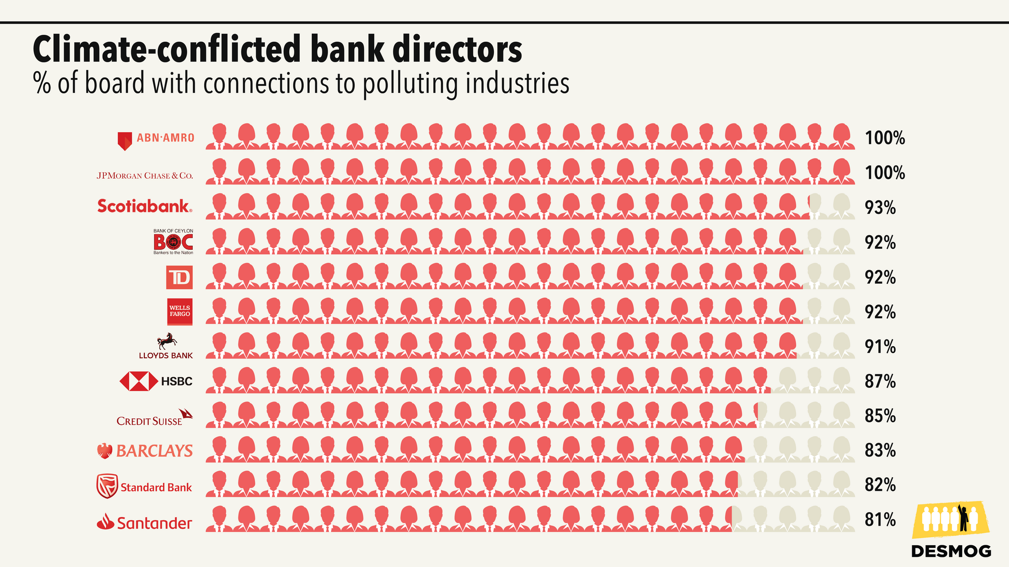 Anteil der Bankmanager einzelner Banken mit klimaschädlichen Verbindungen.