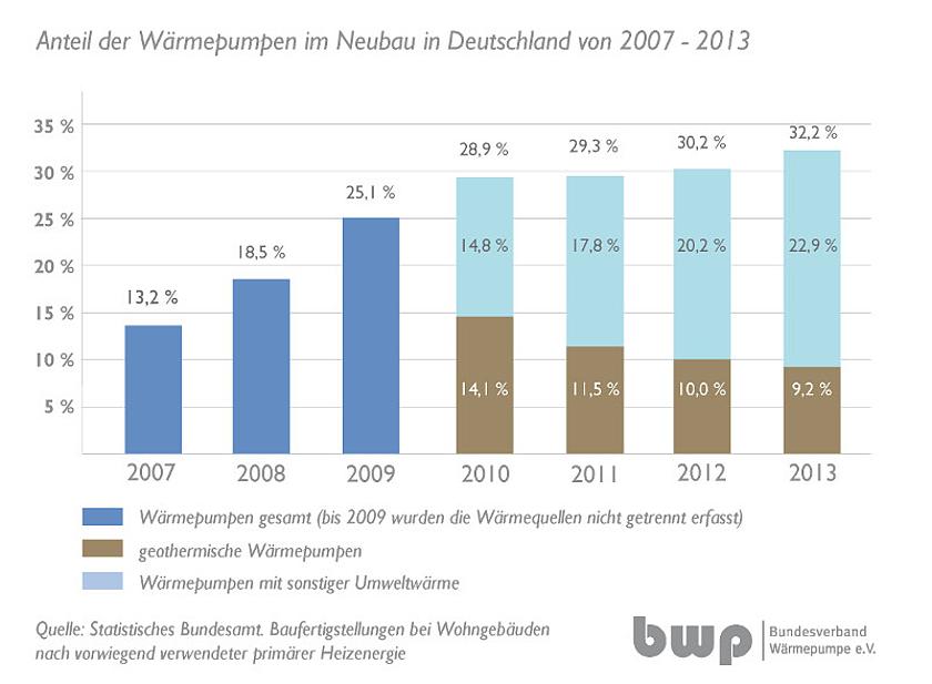 Anteil der Wärmepumpen im Neubau in den Jahren 2007 bis 2013. (Bild: © Bundesverband Wärmepumpe e. V.)