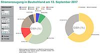Nettostromerzeugung von Kraftwerken zur öffentlichen Stromversorgung. (Grafik: <a href="https://www.energy-charts.de/energy_pie_de.htm" target="_blank">www.energy-charts.de / Fraunhofer ISE</a>)