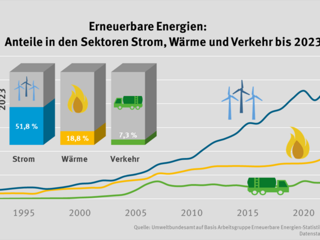 Erneuerbarer-Energien-Statistik (AGEE-Stat), Stand 02/2024