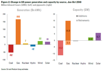 Veränderte Stromerzeugungskapazitäten in den USA, Januar bis Oktober 2018