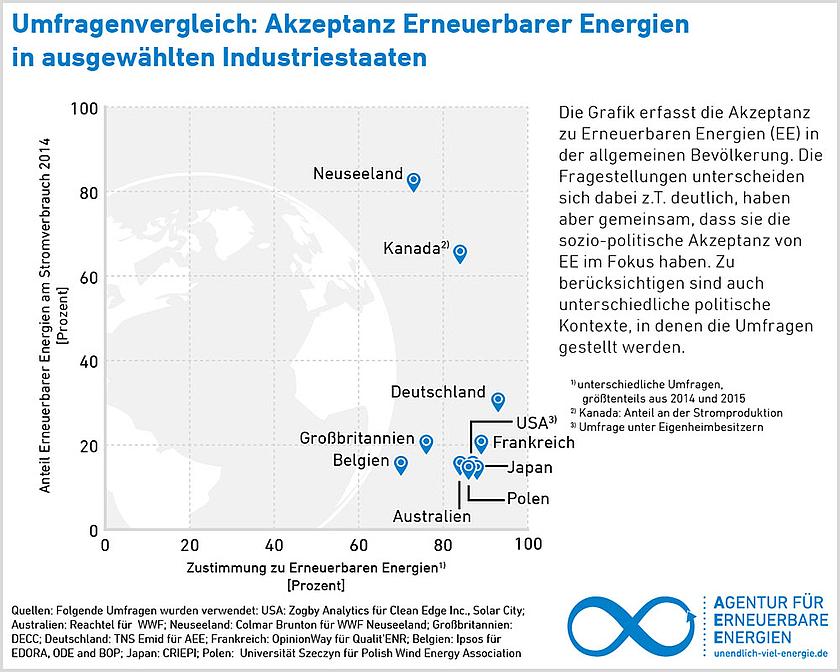Besonders in Deutschland, Frankreich, Japan und den USA ist die Akzeptanz für den Ausbau der Erneuerbaren Energien hoch. Doch auch in den Ländern, die weiter hinten liegen, befürwortet die Mehrheit den Ökostromausbau. (Grafik: AEE)