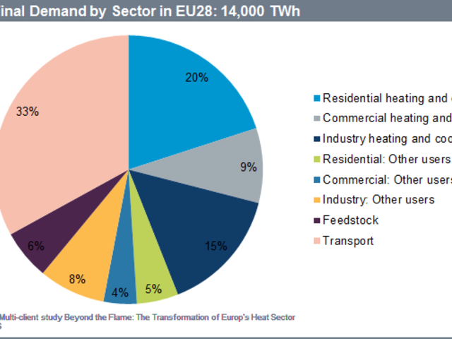 Privathaushalte sind in der EU für 20 Prozent des Heiz- und Kältebedarf s verantwortlich. (Grafik: © IHS Inc.)