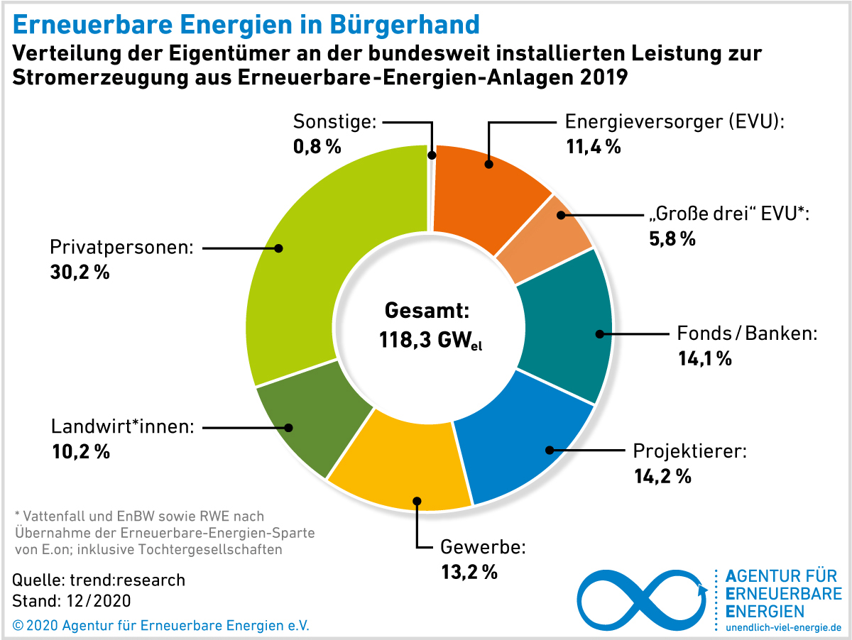 Grafik zur Eigentümerschaft Erneuerbarer Energieanlagen.