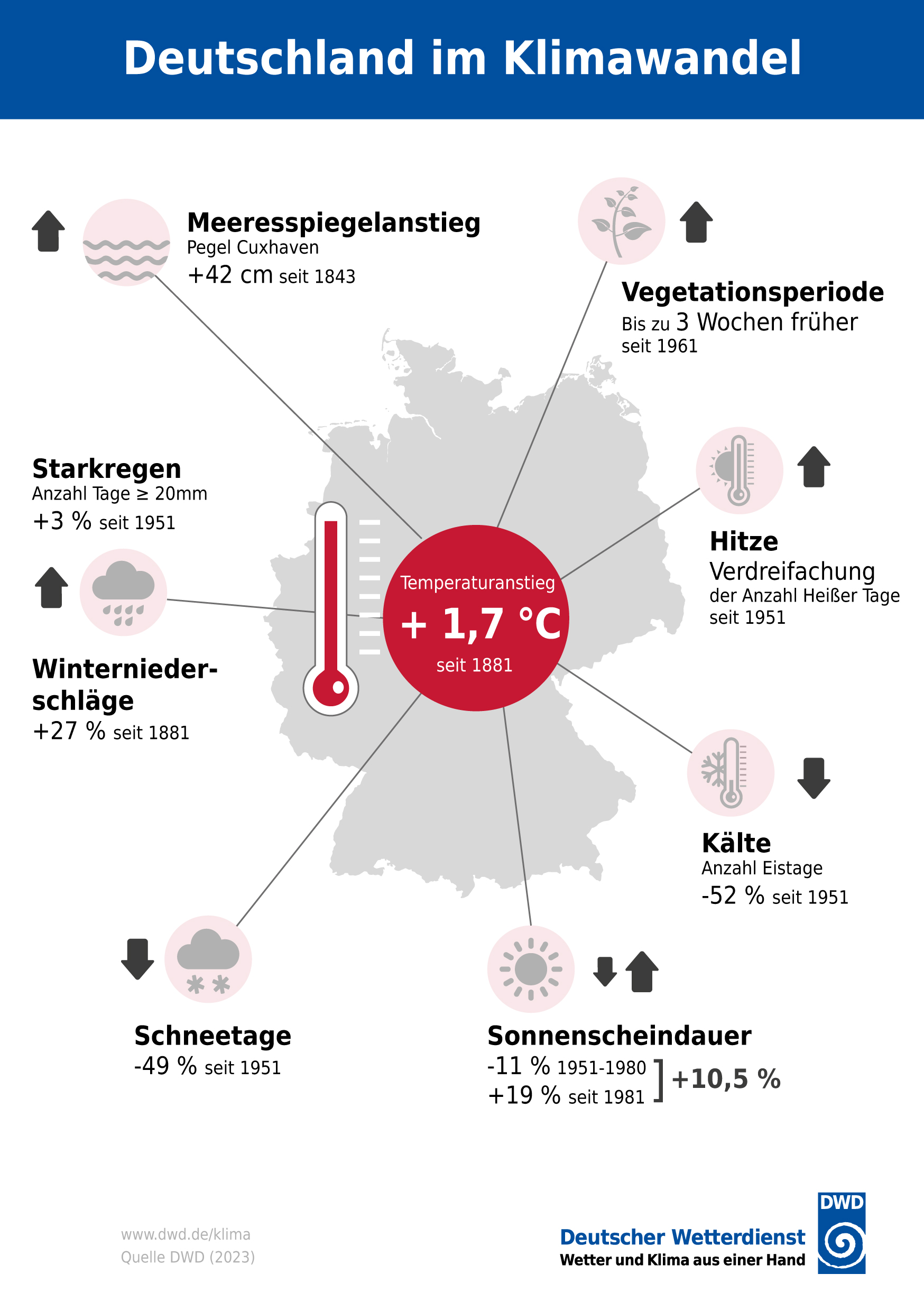 Grafik verschiedener Parameter von Deutschland im Klimawandel
