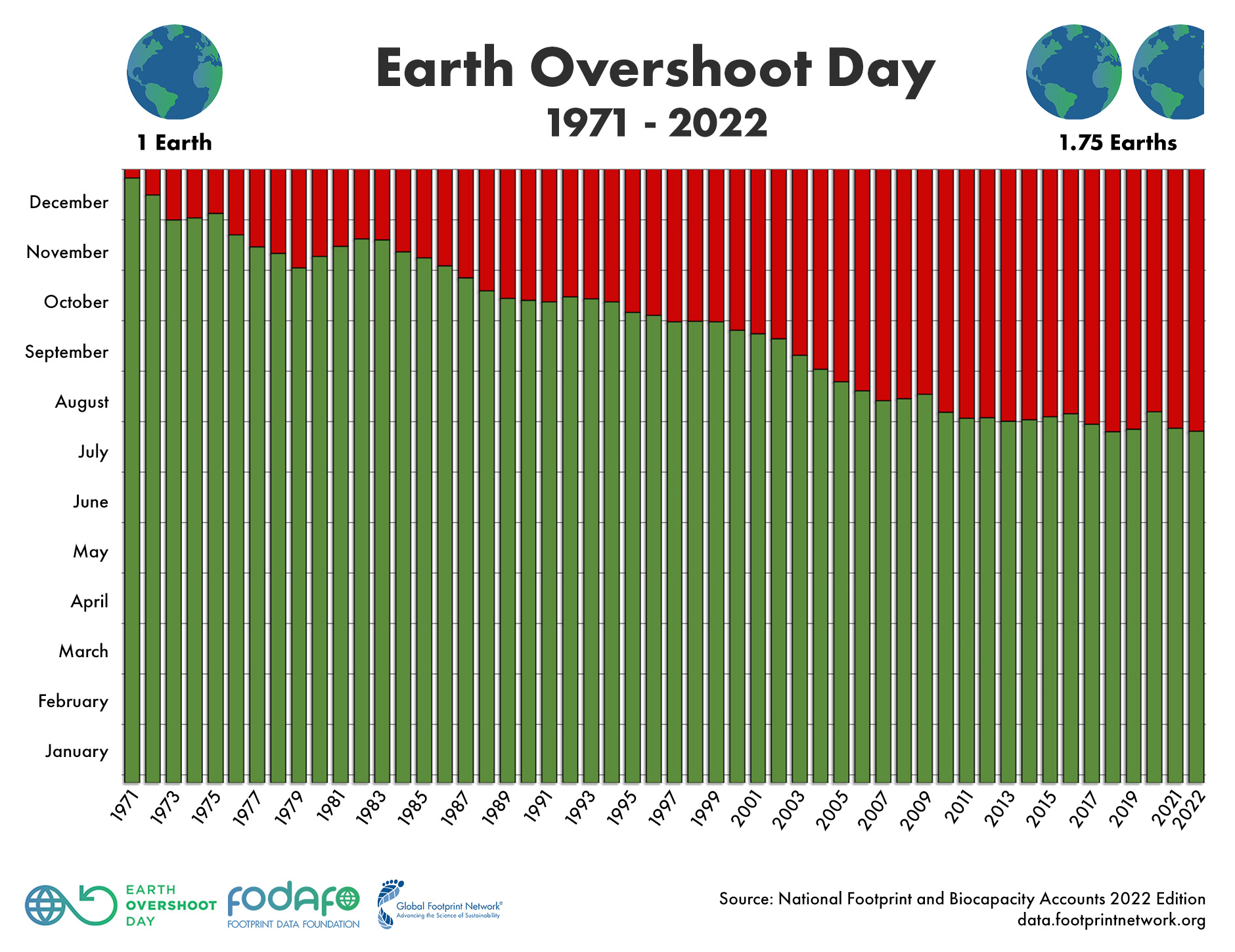 Graphik Earth Overshoot Day 1971-2022