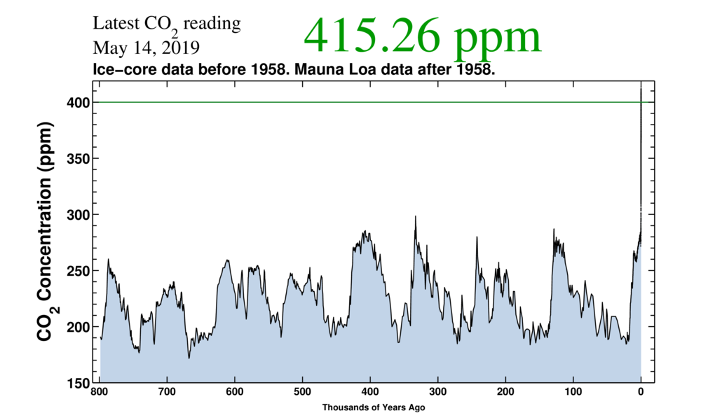 Grafik der CO2-Konzentrationen in der Atmosphäre in den letzten 800.000 Jahren.